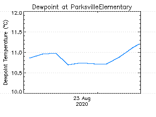 plot of weather data