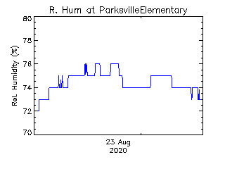 plot of weather data