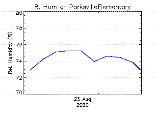 plot of weather data