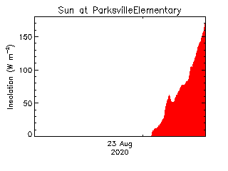 plot of weather data