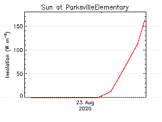 plot of weather data