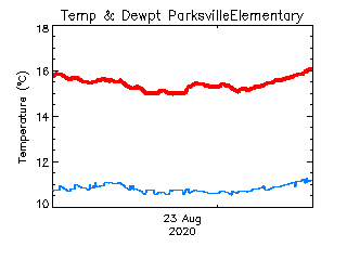 plot of weather data