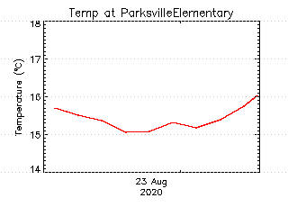 plot of weather data