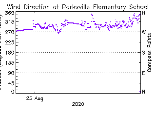 plot of weather data