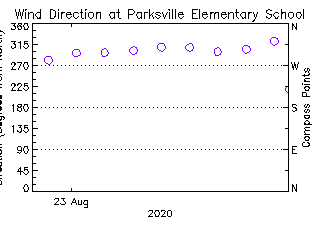 plot of weather data