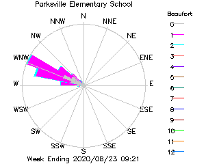 plot of weather data