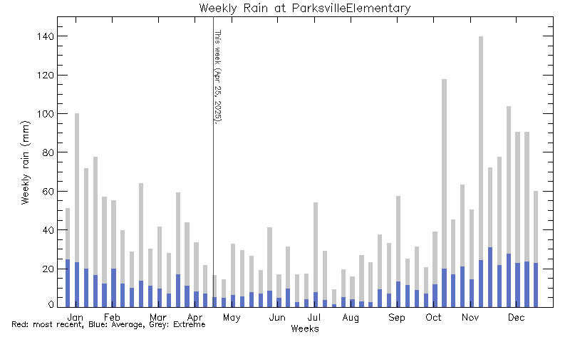 plot of weather data