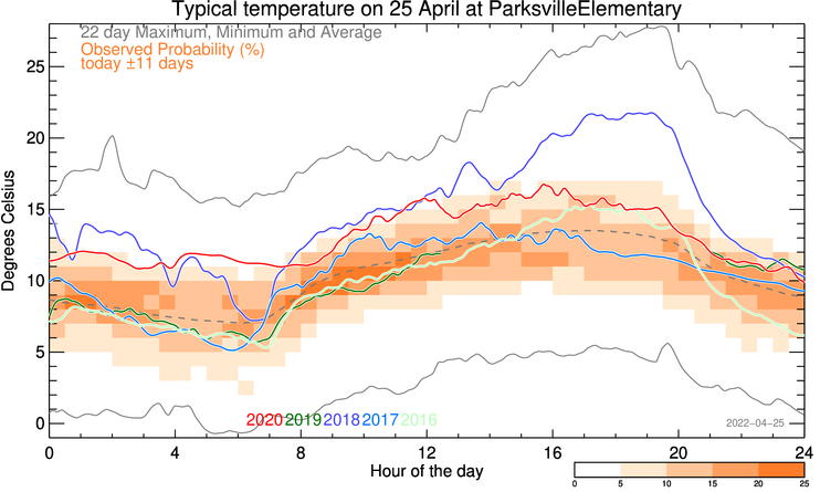 plot of weather data