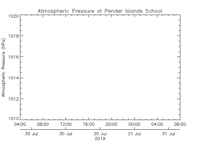 plot of weather data