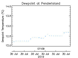 plot of weather data