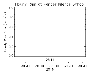 plot of weather data