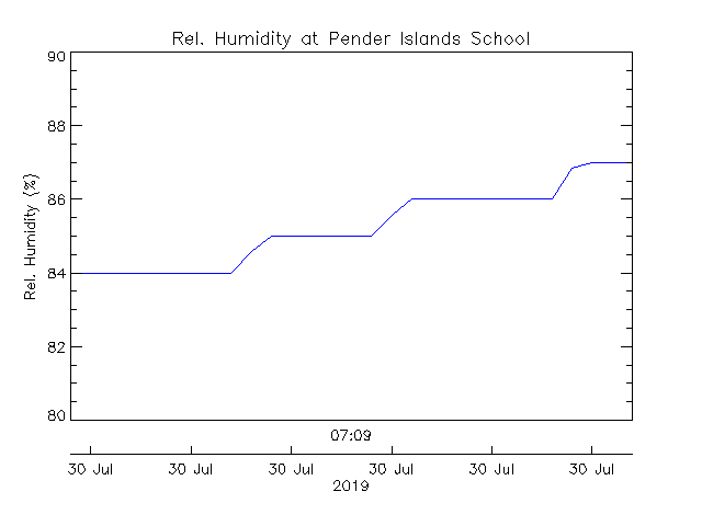 plot of weather data