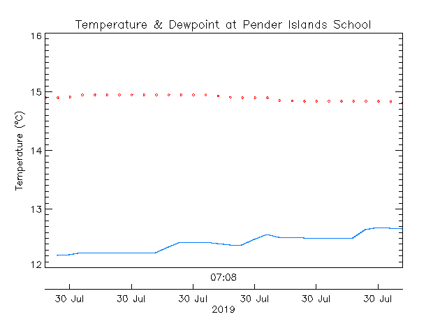 plot of weather data