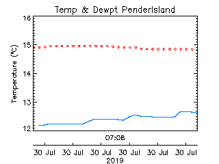 plot of weather data