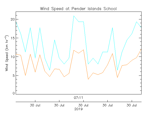 plot of weather data