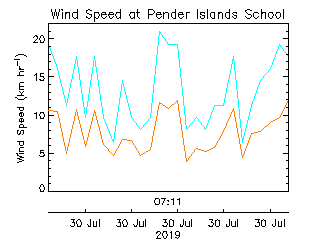 plot of weather data