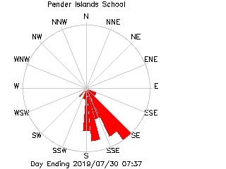 plot of weather data