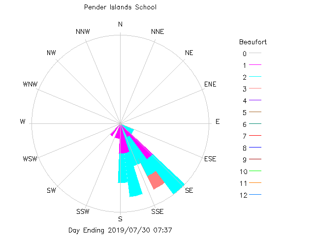 plot of weather data