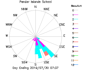 plot of weather data