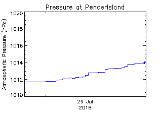 plot of weather data