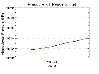 plot of weather data