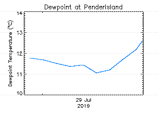 plot of weather data