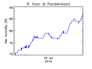 plot of weather data