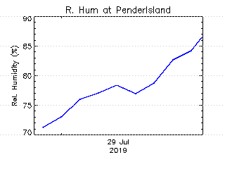 plot of weather data