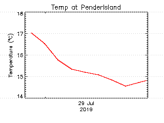 plot of weather data