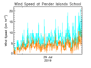 plot of weather data