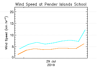 plot of weather data