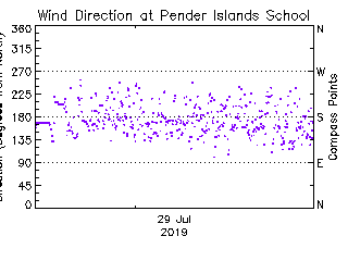 plot of weather data