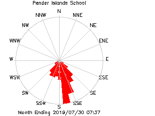 plot of weather data