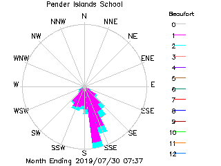 plot of weather data