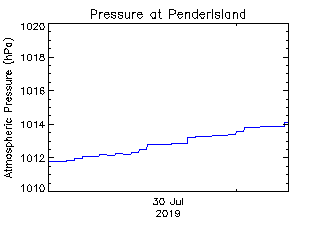 plot of weather data