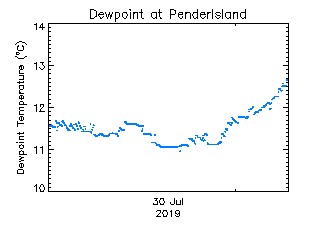 plot of weather data