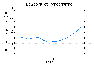 plot of weather data