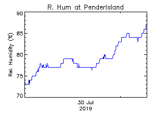 plot of weather data