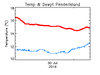 plot of weather data