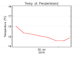 plot of weather data