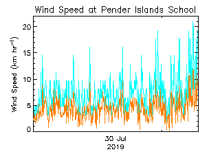 plot of weather data