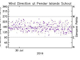 plot of weather data