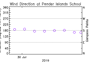 plot of weather data