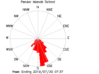 plot of weather data