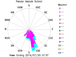 plot of weather data