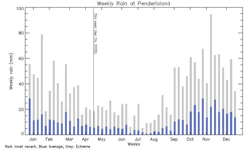 plot of weather data