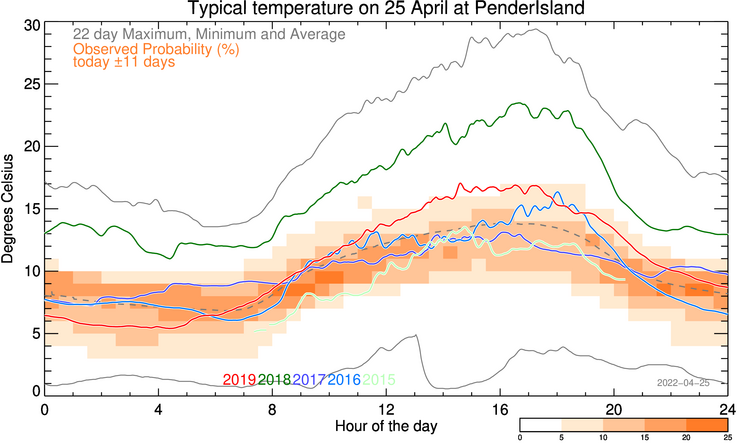 plot of weather data