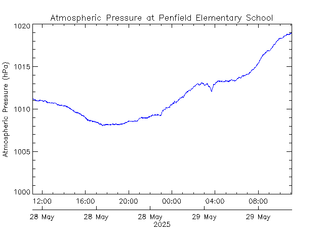 plot of weather data