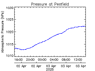 plot of weather data