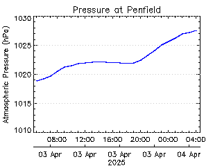 plot of weather data